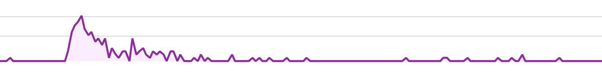 A line graph of website usage with a spike on the day I posted it on reddit